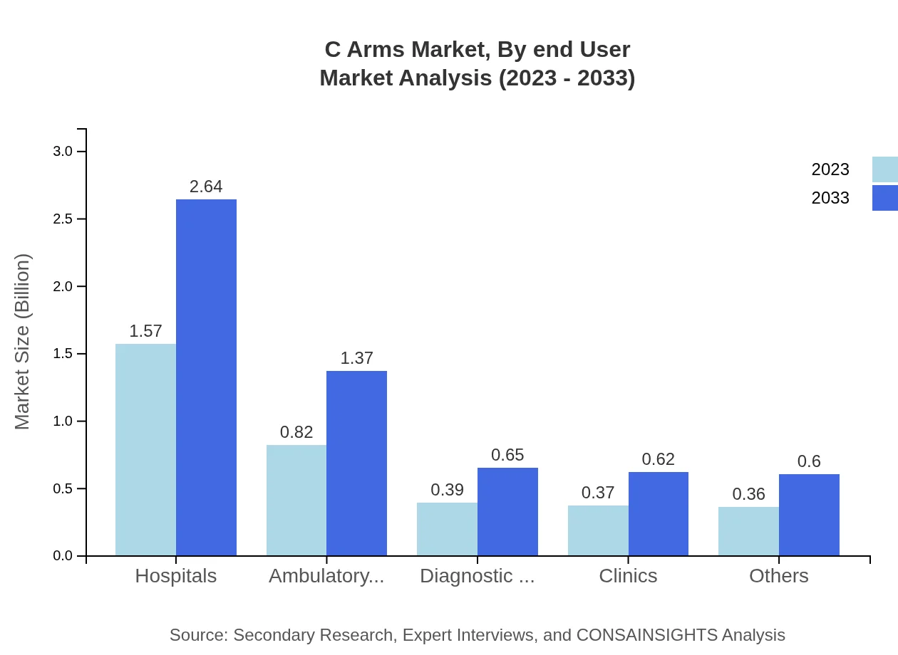Global C-Arm Market, By End-User Market Analysis (2023 - 2033)