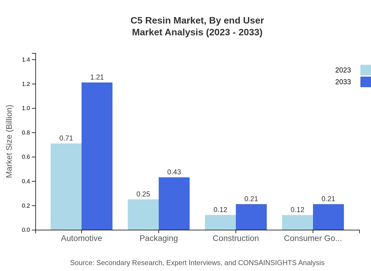 Global C5-Resin Market, By End-User Industry Market Analysis (2023 - 2033)