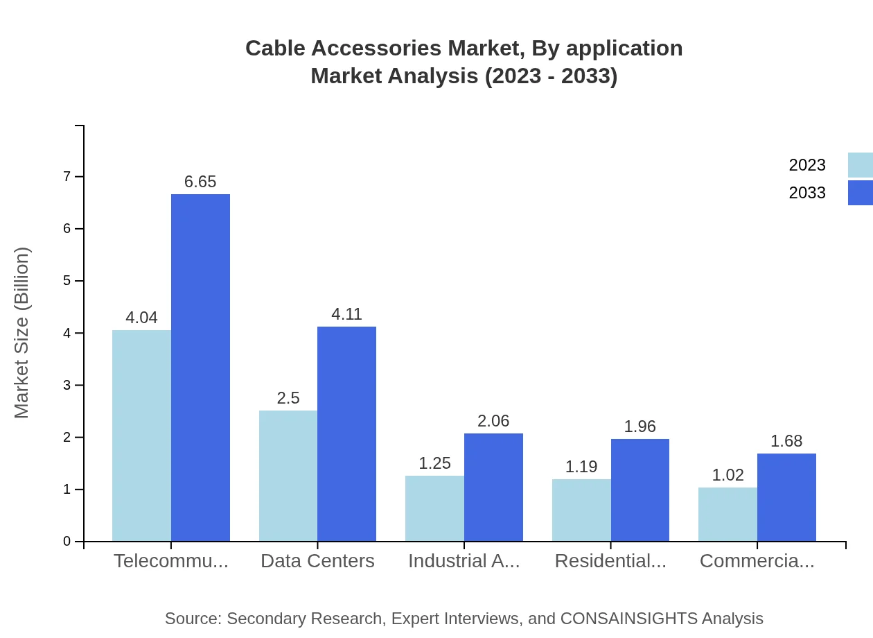 Global Cable Accessories Market, By Application Market Analysis (2023 - 2033)