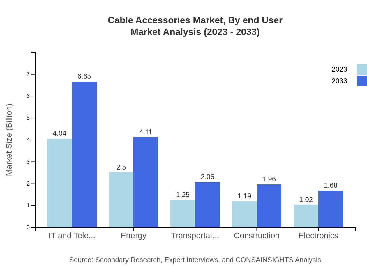 Global Cable Accessories Market, By End User Industry Market Analysis (2023 - 2033)