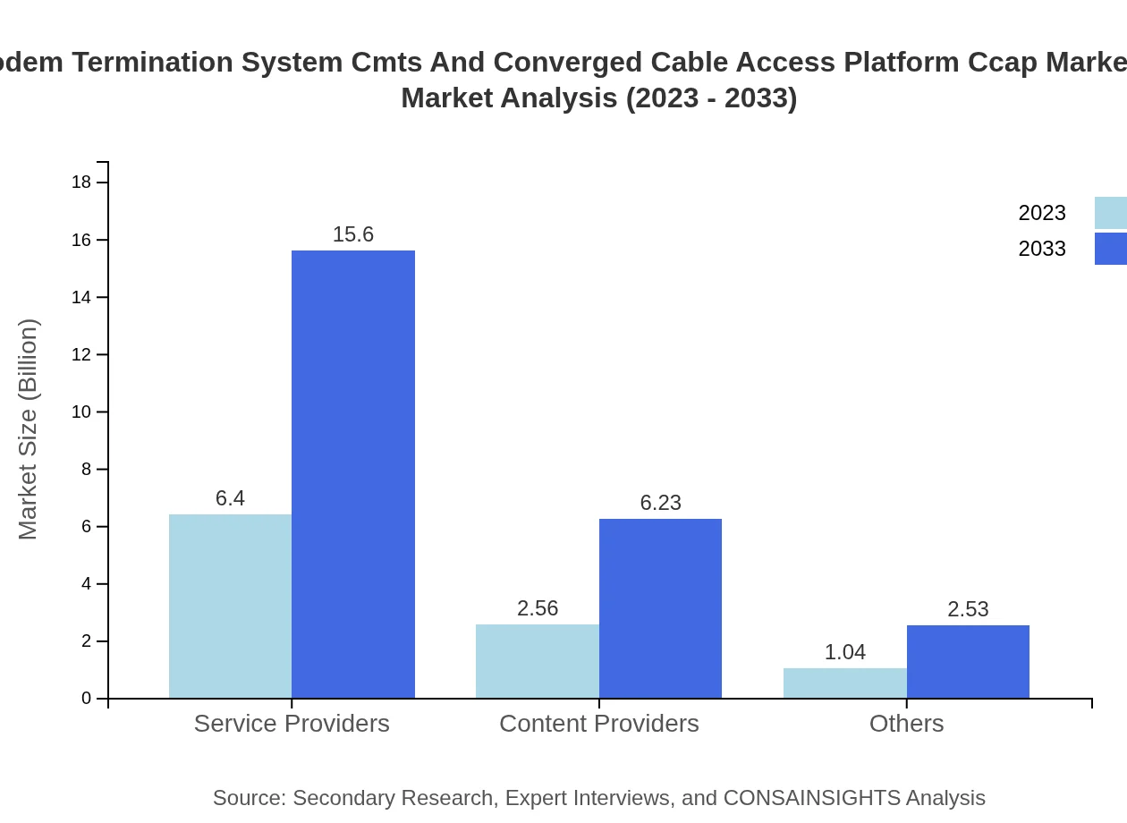Global Cable Modem Termination System (CMTS) and Converged Cable Access Platform (CCAP) Market, By End-User Market Analysis (2023 - 2033)