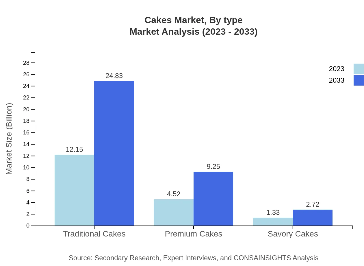 Global Cakes Market, By Type Market Analysis (2023 - 2033)