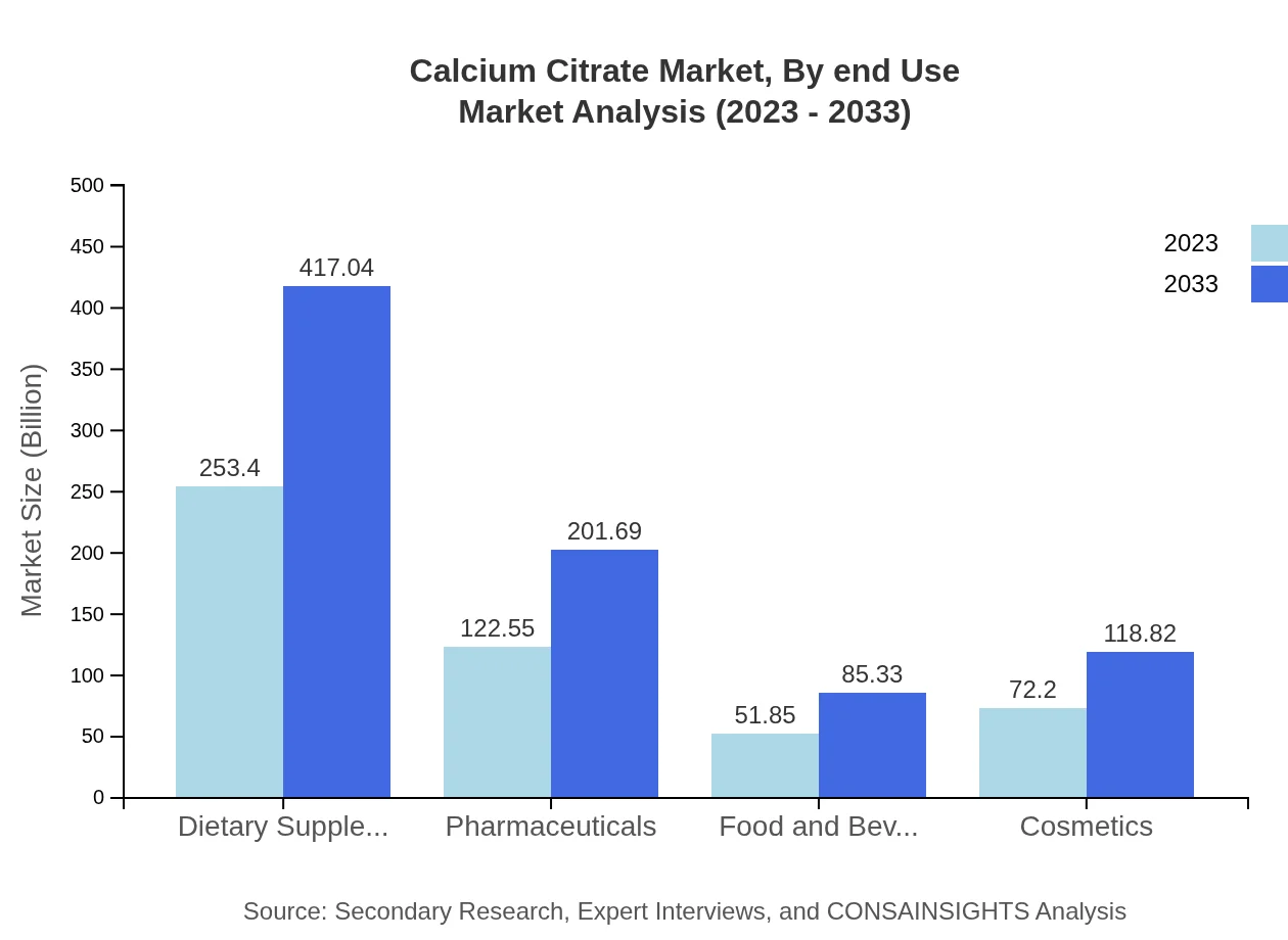 Global Calcium Citrate Market, By End-Use Market Analysis (2023 - 2033)