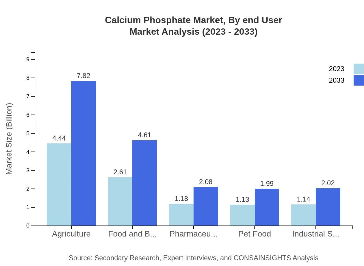 Global Calcium-Phosphate Market, By End-User Market Analysis (2023 - 2033)