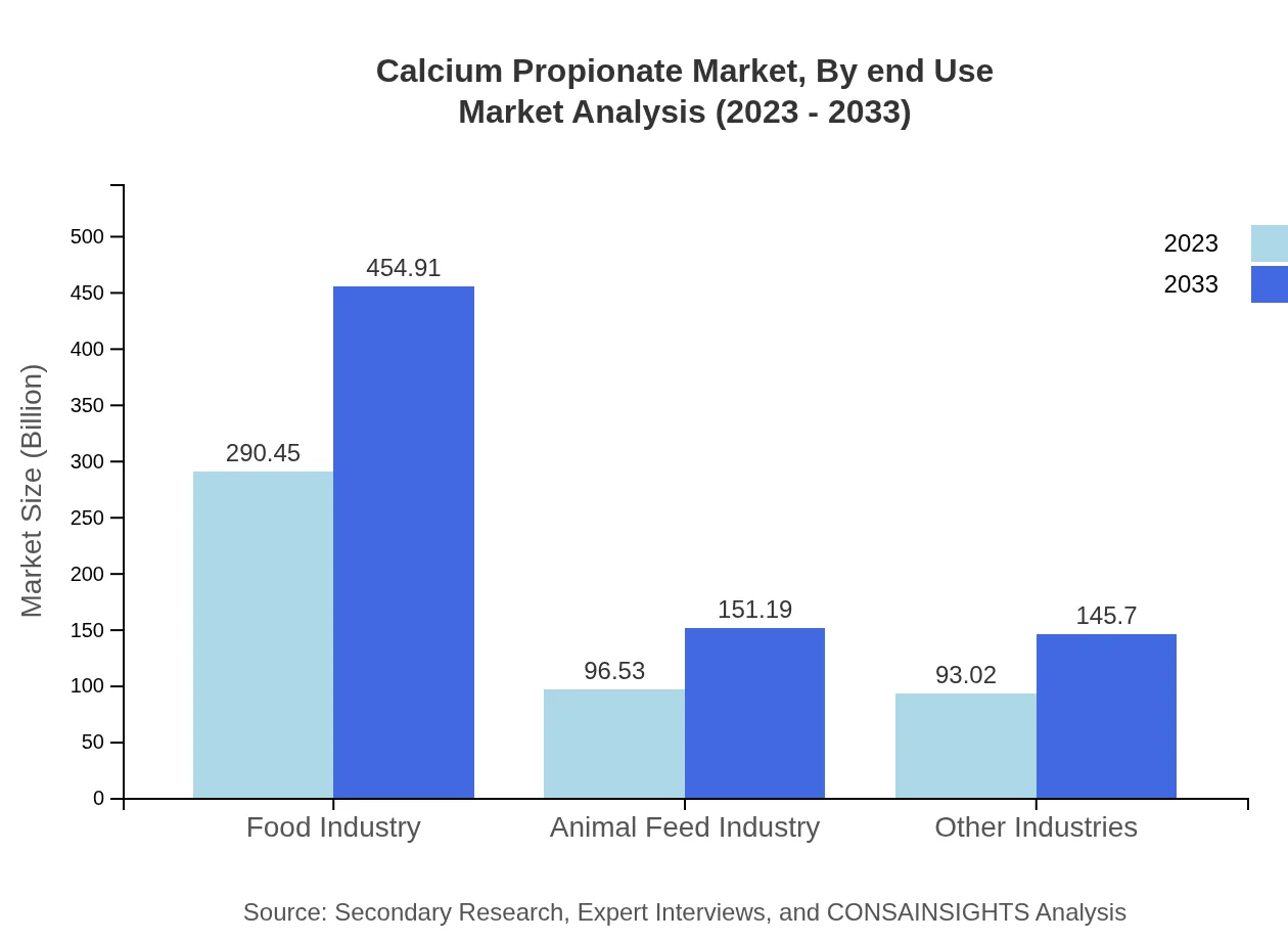 Global Calcium Propionate Market, By End-Use Market Analysis (2023 - 2033)