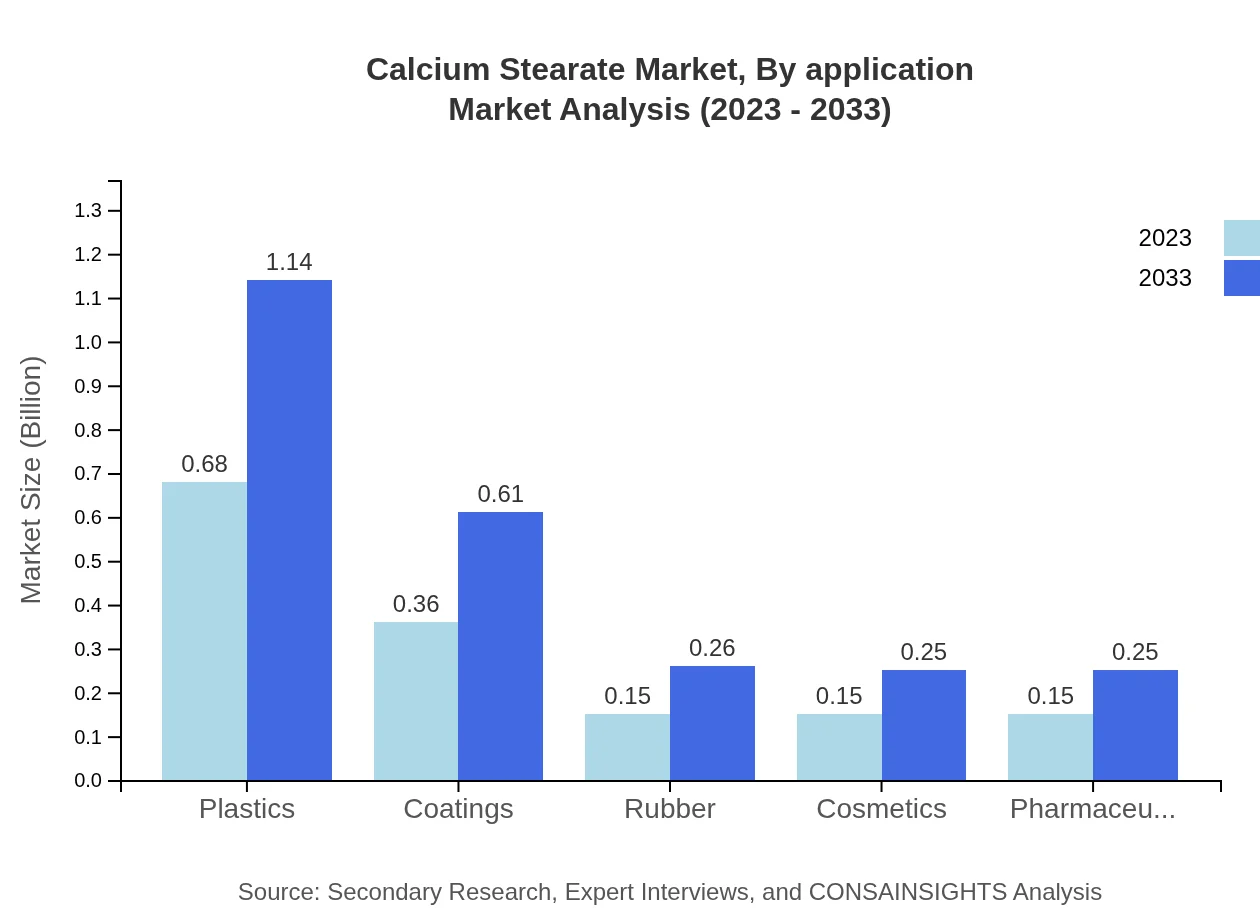 Global Calcium Stearate Market, By Application Market Analysis (2023 - 2033)