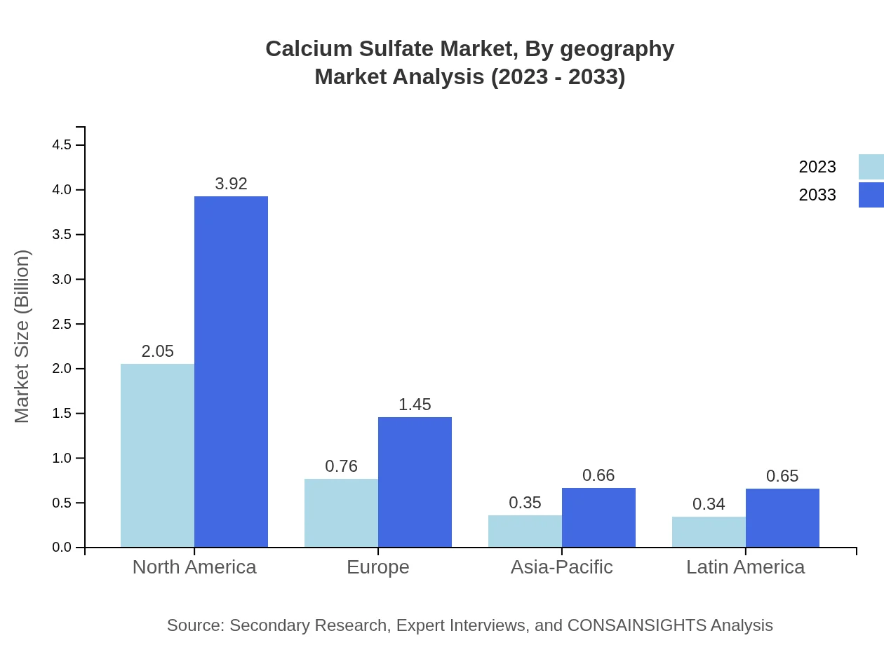 Global Calcium Sulfate Market, By Geography Market Analysis (2023 - 2033)