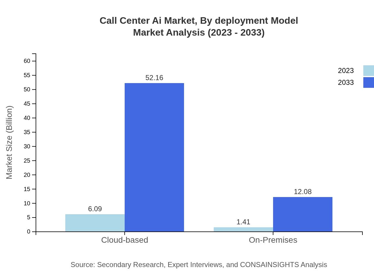 Global Call Center AI Market, By Deployment Model Market Analysis (2023 - 2033)