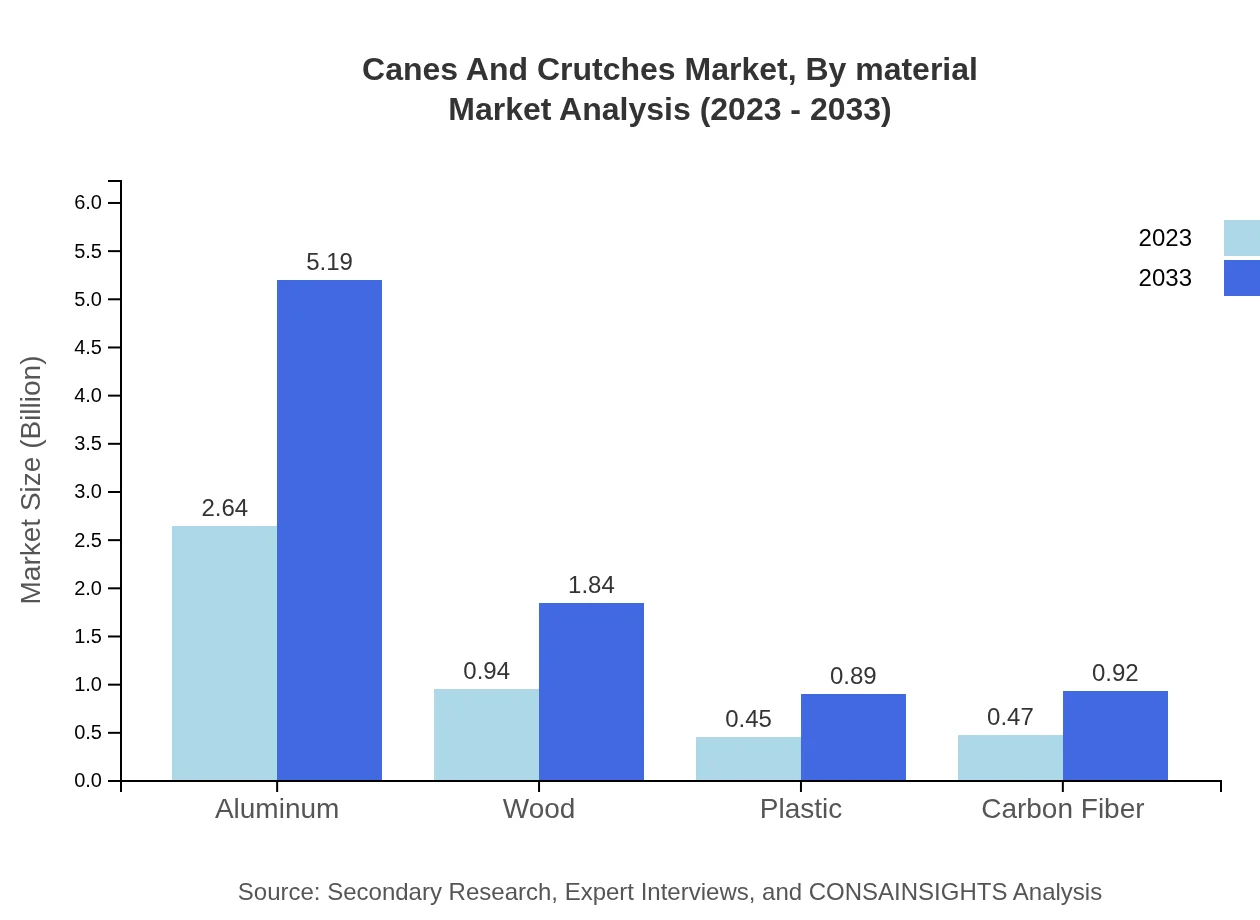 Global Canes and Crutches Market, By Material Market Analysis (2023 - 2033)