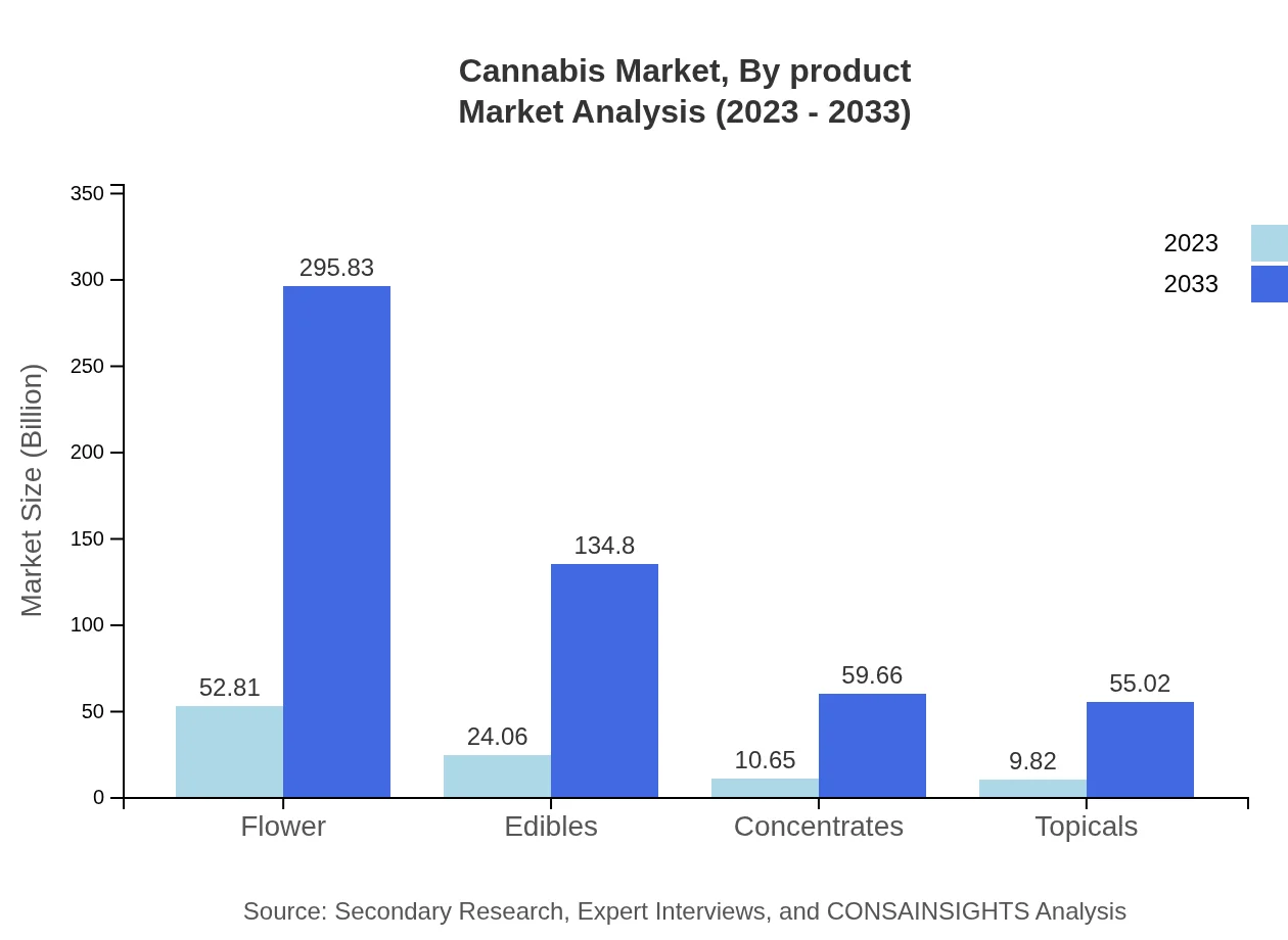 Global Cannabis Market, By Product Market Analysis (2023 - 2033)
