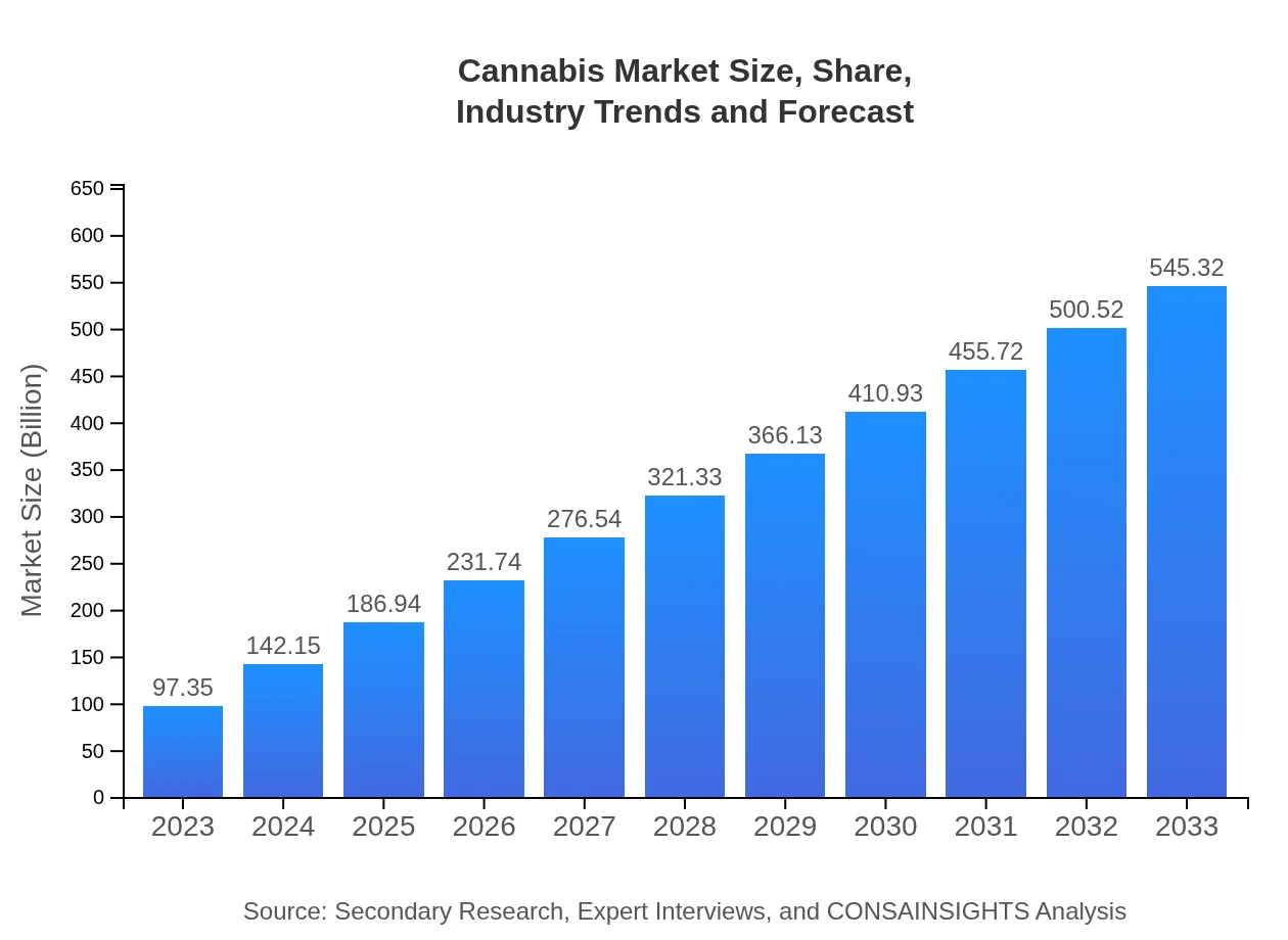 Cannabis Market Report (2023 - 2033)