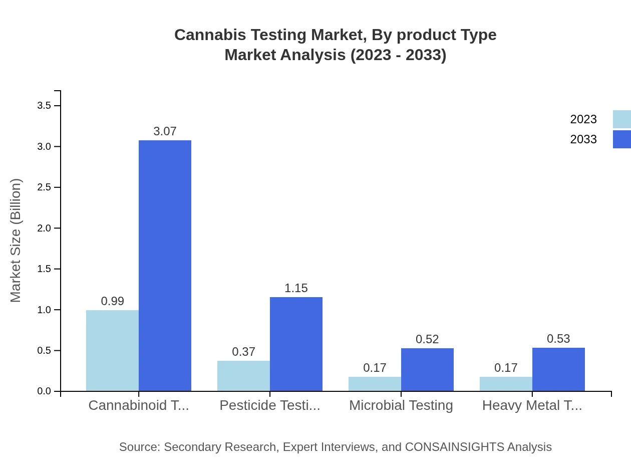 Global Cannabis Testing Market, By Product Type Market Analysis (2023 - 2033)