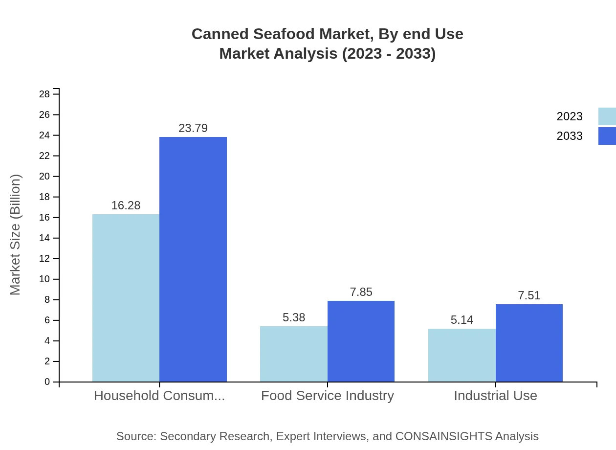 Global Canned Seafood Market, By End Use Market Analysis (2023 - 2033)