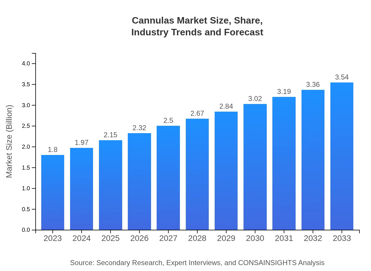  Cannulas Market Report (2023 - 2033)