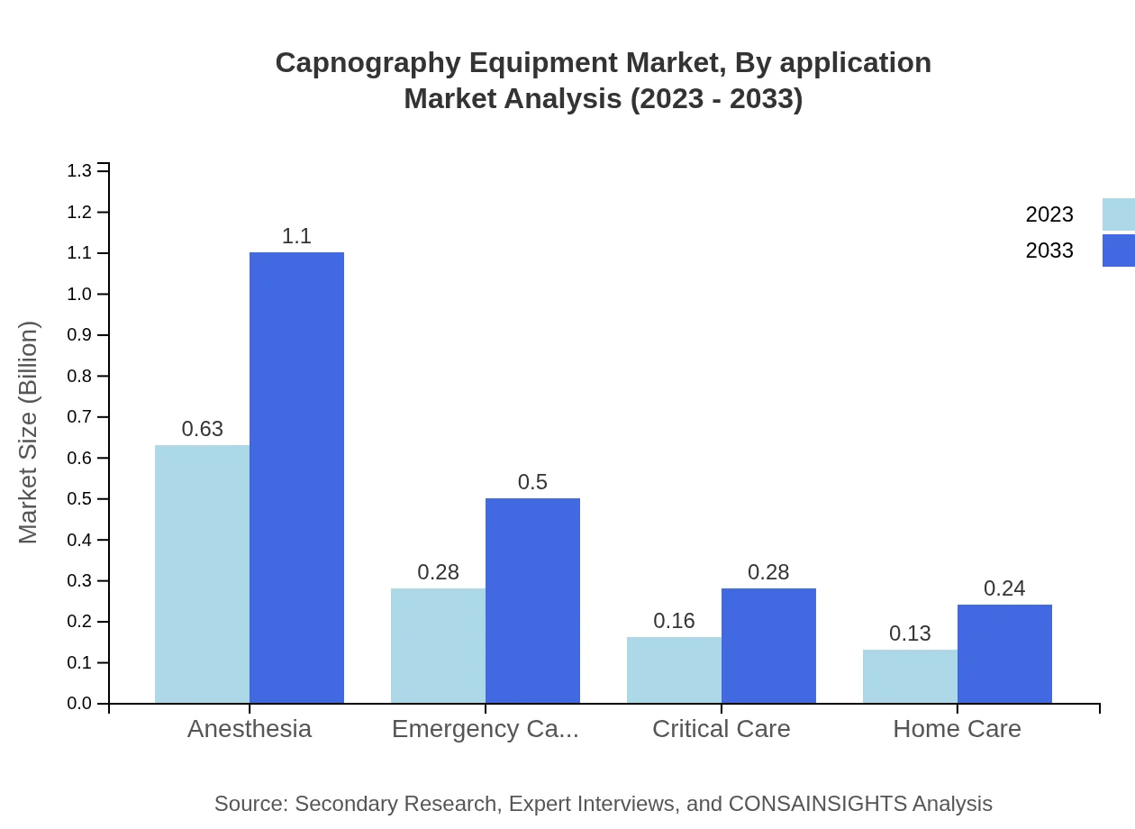 Global Capnography Equipment Market, By Application Market Analysis (2023 - 2033)
