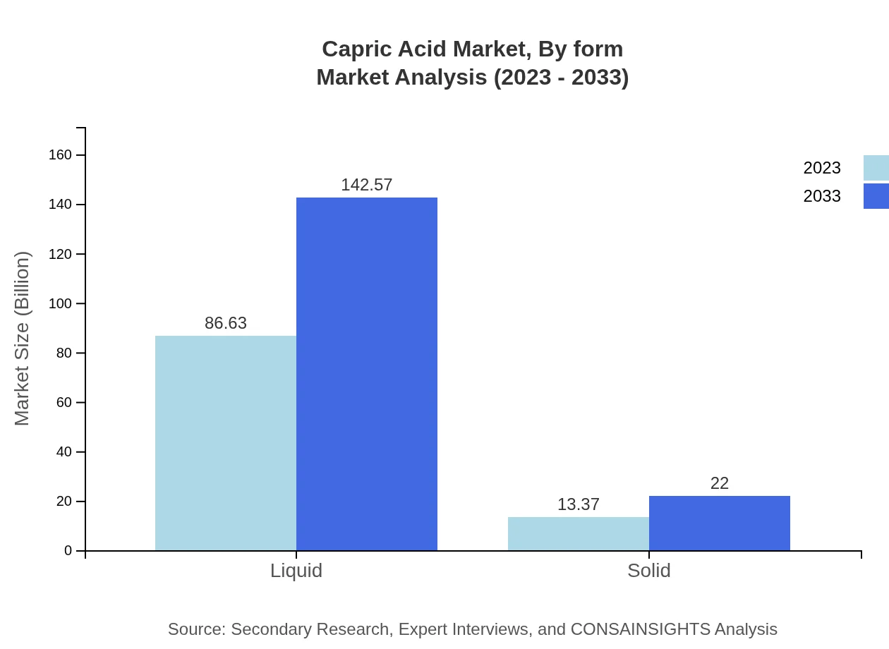 Global Capric Acid Market, By Form Market Analysis (2023 - 2033)