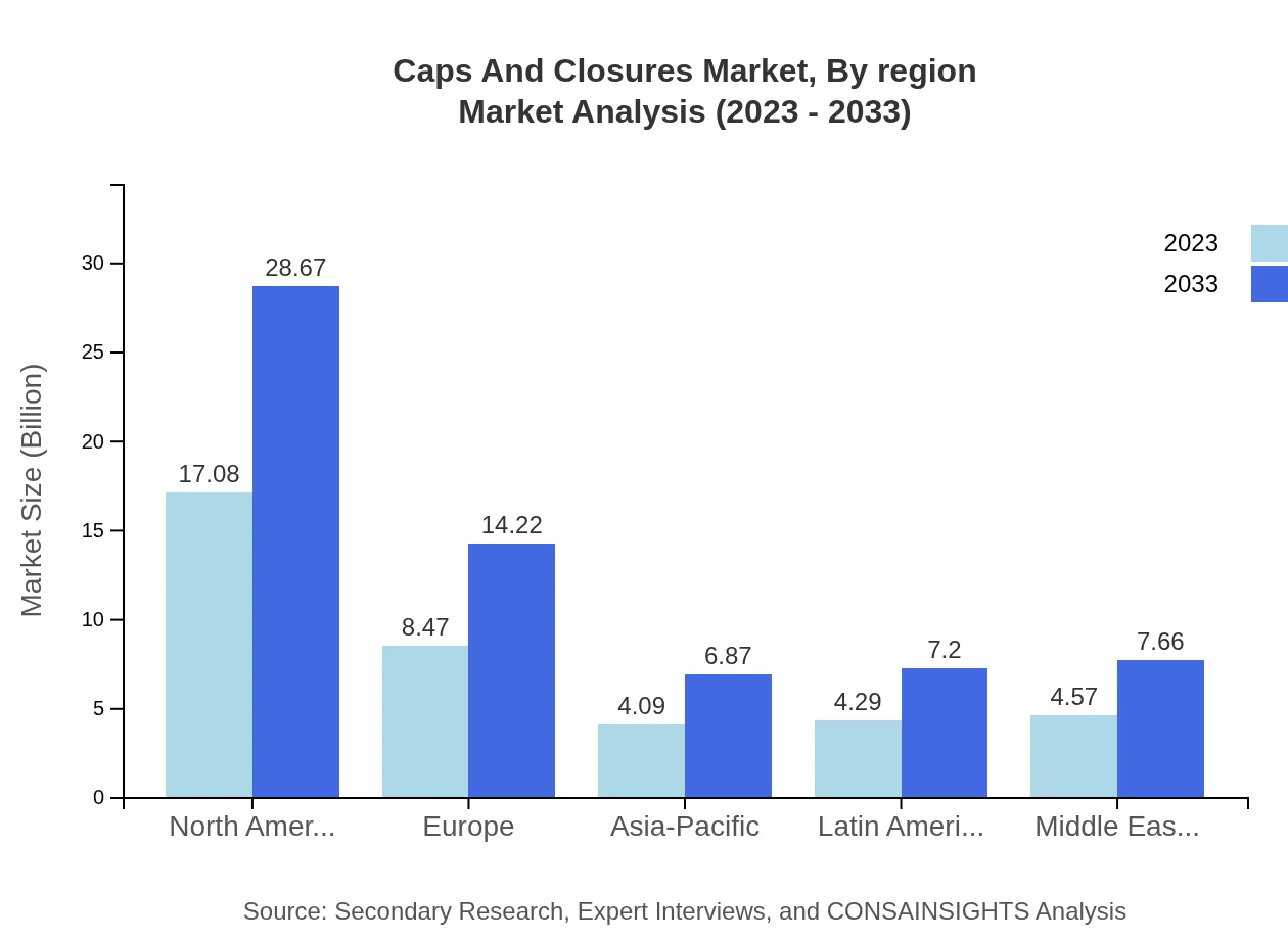 Global Caps and Closures Market, By Region Market Analysis (2023 - 2033)