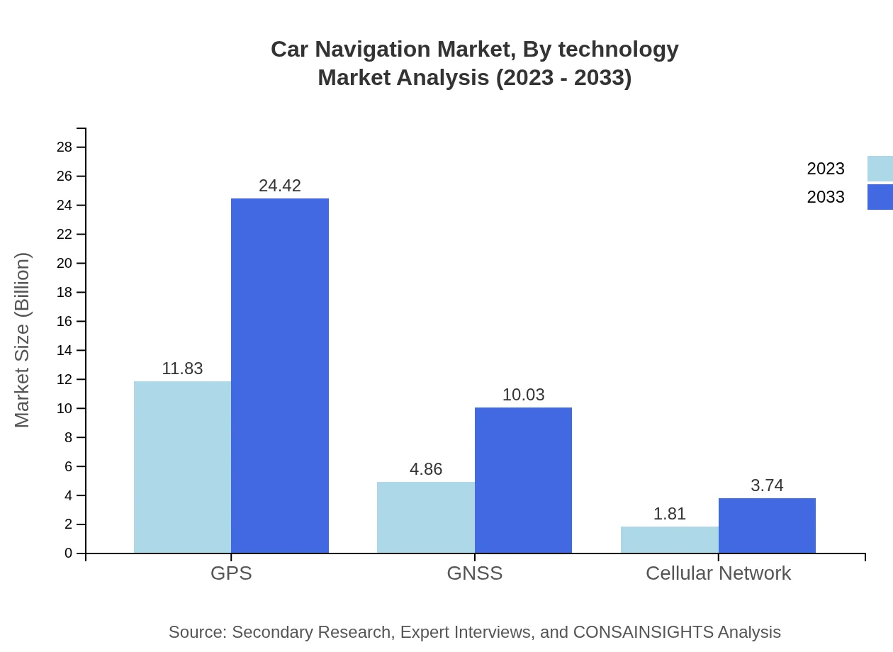 Global Car Navigation Market, By Technology Market Analysis (2023 - 2033)