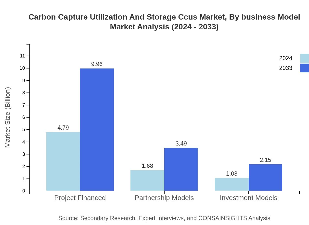 Global CCUS Market, By Business Model Market Analysis (2024 - 2033)