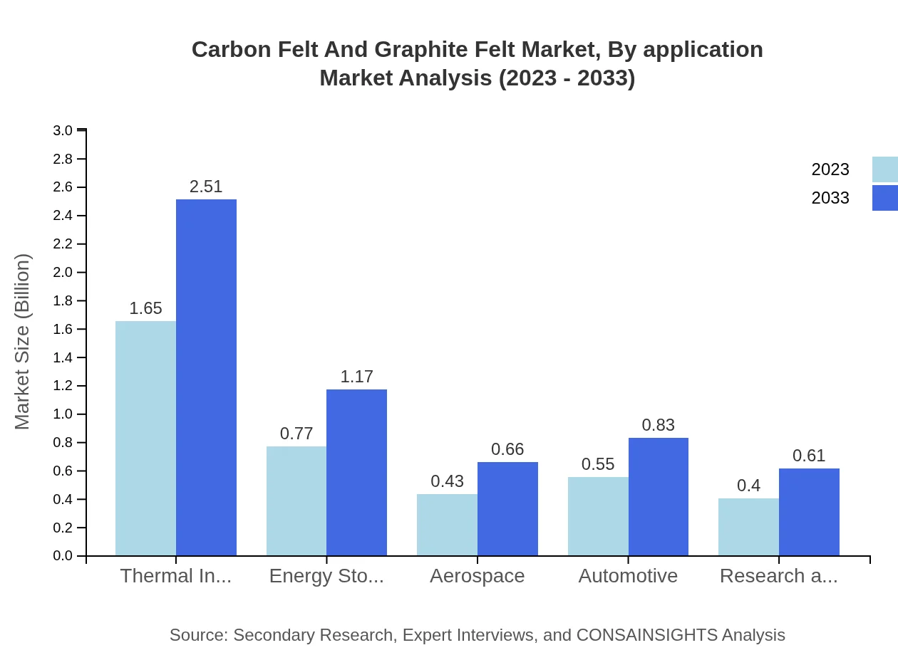 Global Carbon Felt and Graphite Felt Market, By Application Market Analysis (2023 - 2033)