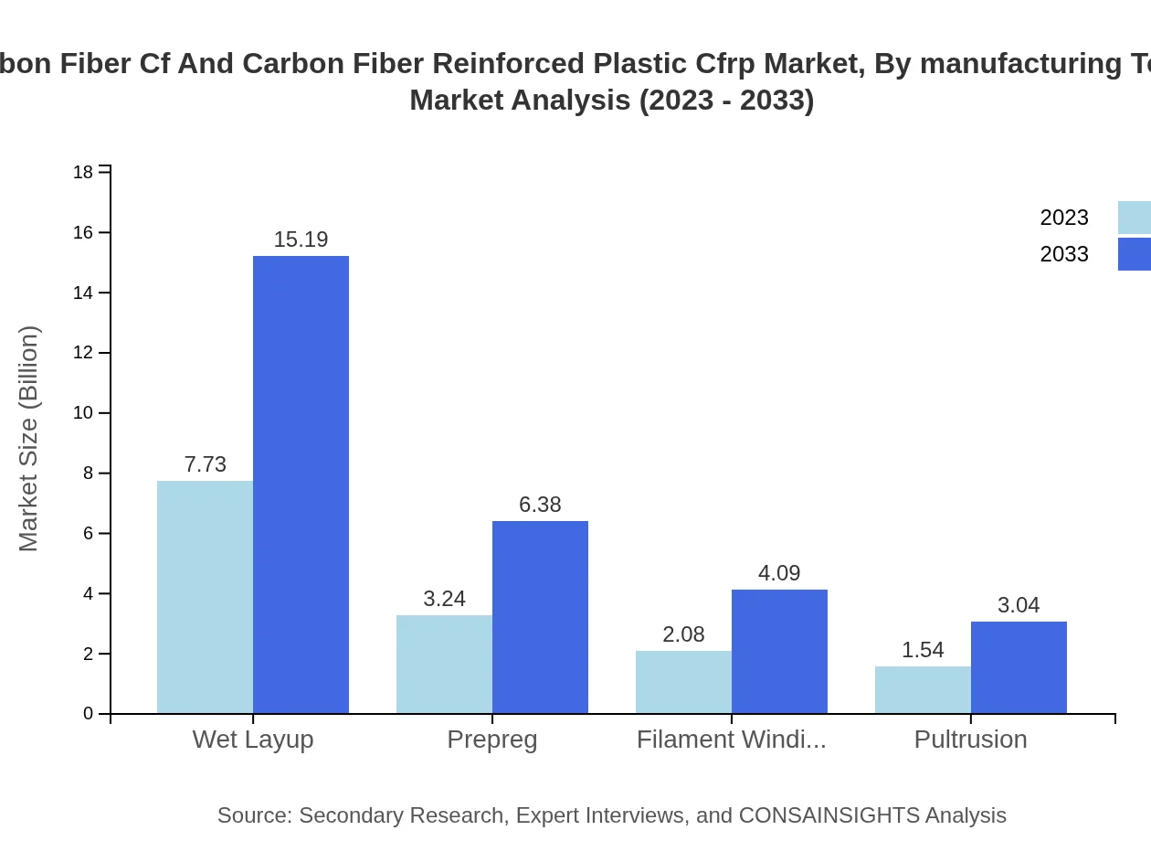 Global Carbon Fiber and CFRP Market, By Manufacturing Technique Market Analysis (2023 - 2033)