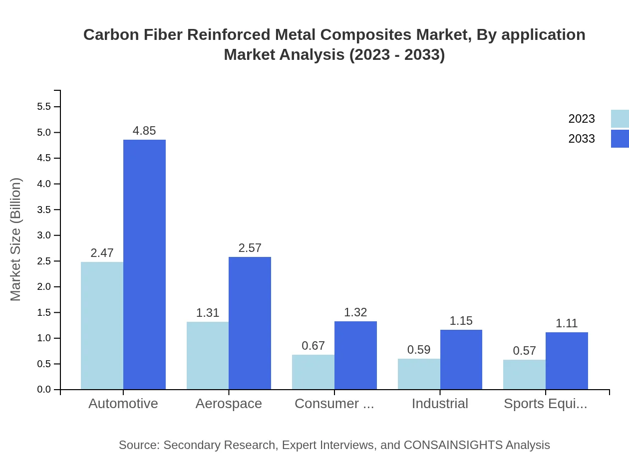 Global Carbon Fiber Reinforced Metal Composites Market, By Application Market Analysis (2023 - 2033)
