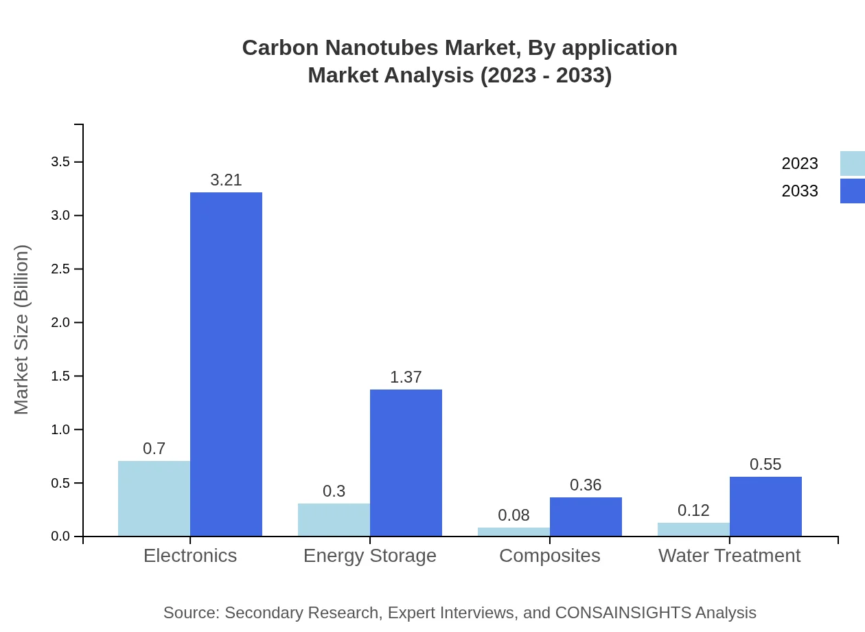 Global Carbon Nanotubes Market, By Application Market Analysis (2023 - 2033)