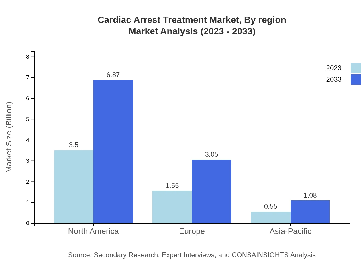 Global Cardiac Arrest Treatment Market, By Region Market Analysis (2023 - 2033)