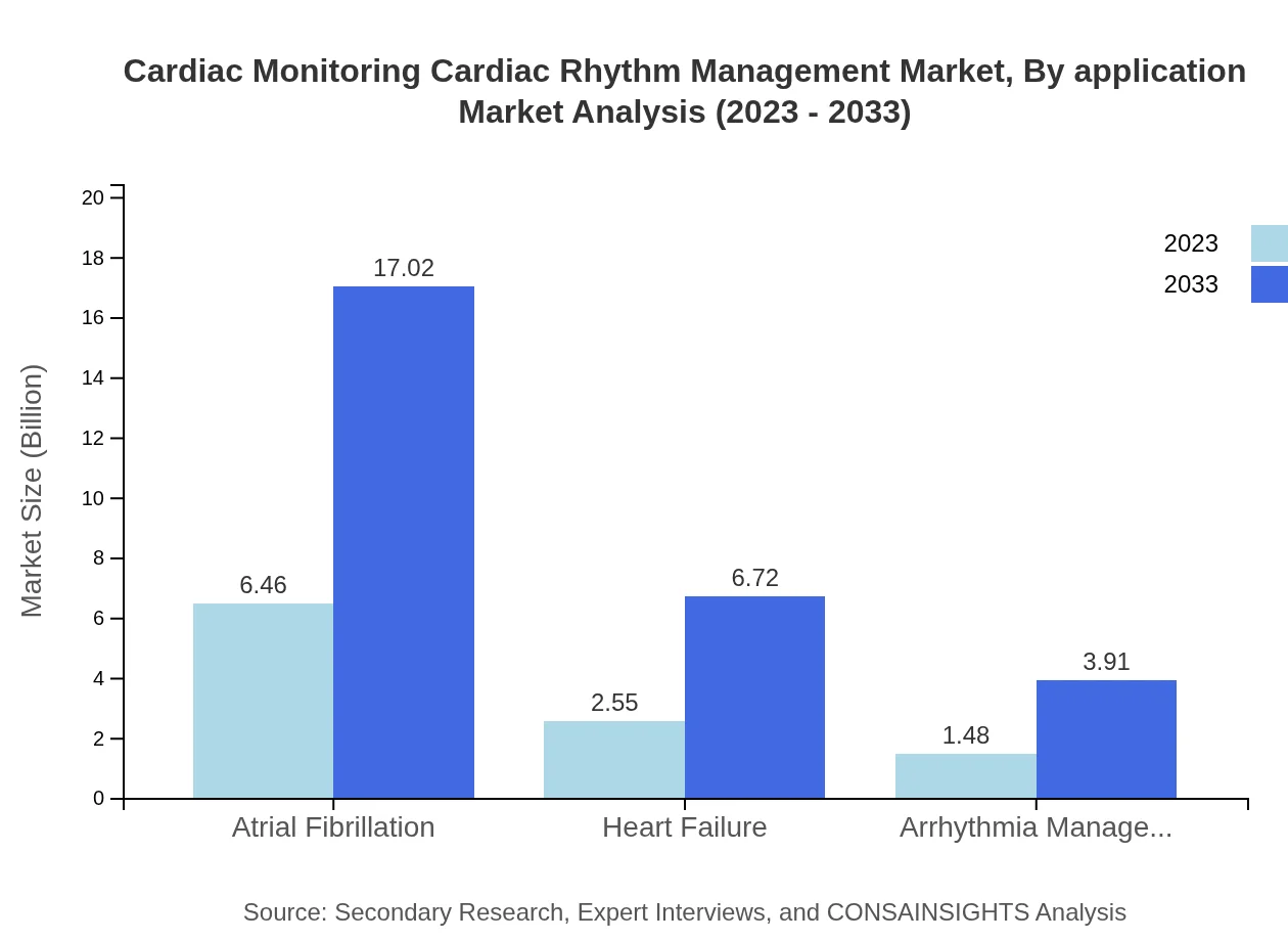 Global Cardiac Rhythm Management Market, By Application Market Analysis (2023 - 2033)