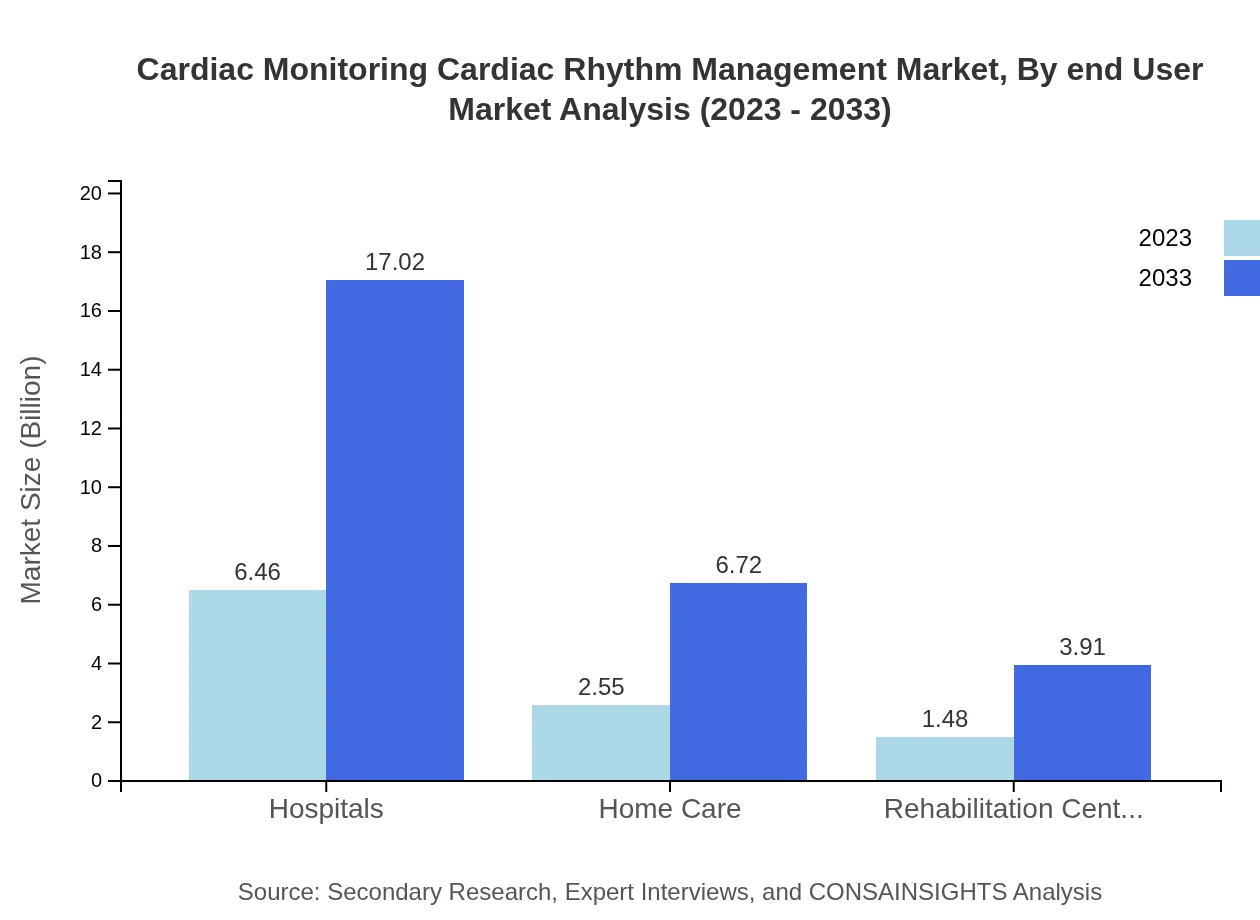 Global Cardiac Monitoring Market, By End-User Market Analysis (2023 - 2033)