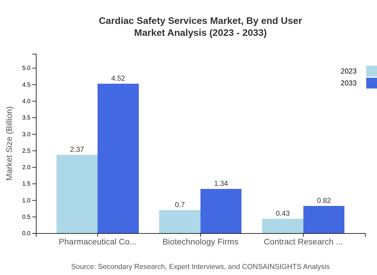 Global Cardiac Safety Services Market, By End User Market Analysis (2023 - 2033)