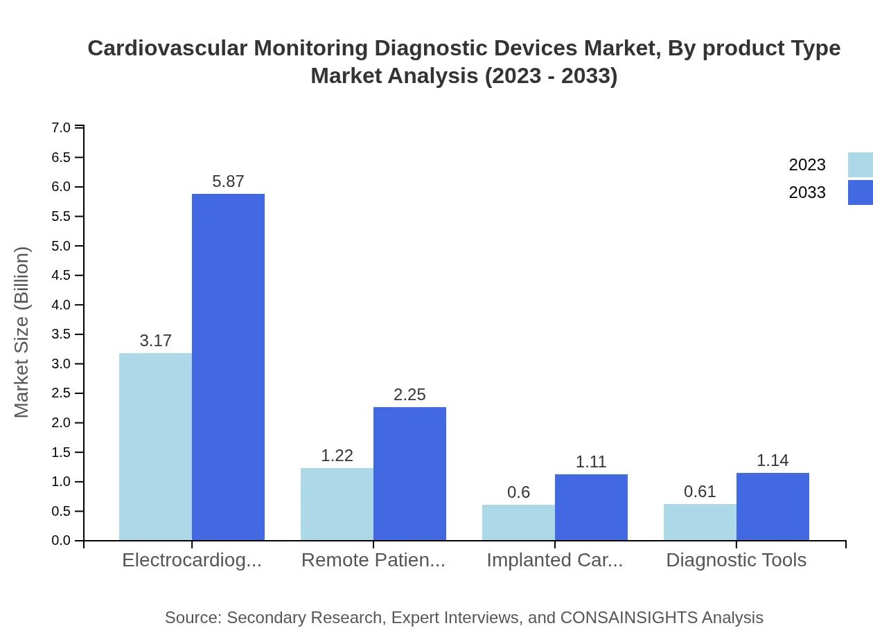Global Cardiovascular Monitoring & Diagnostic Devices Market, By Product Type Market Analysis (2023 - 2033)