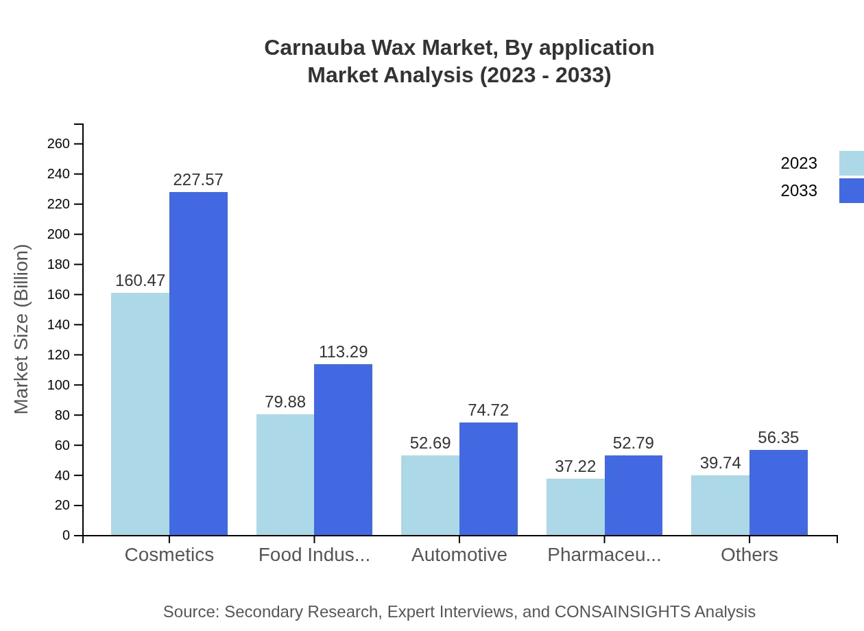 Global Carnauba Wax Market, By Application Market Analysis (2023 - 2033)