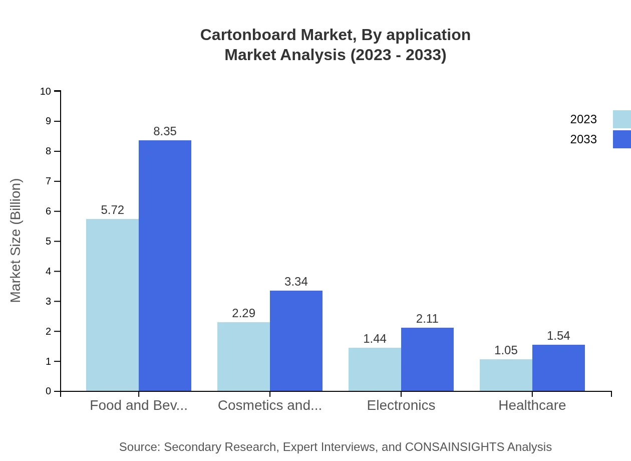 Global Cartonboard Market, By Application Market Analysis (2023 - 2033)