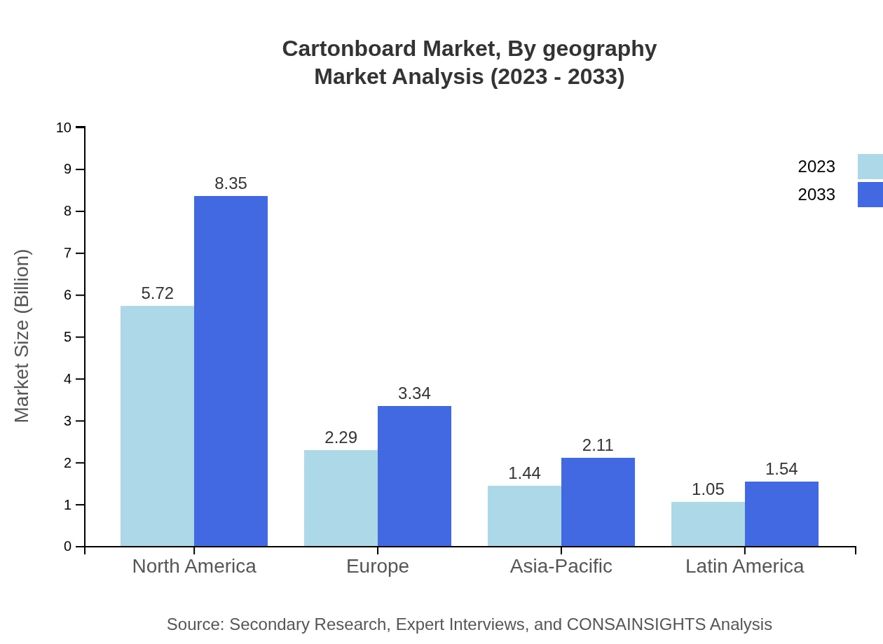 Global Cartonboard Market, By Geography Market Analysis (2023 - 2033)