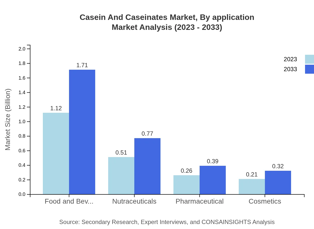 Global Casein and Caseinates Market, By Application Market Analysis (2023 - 2033)
