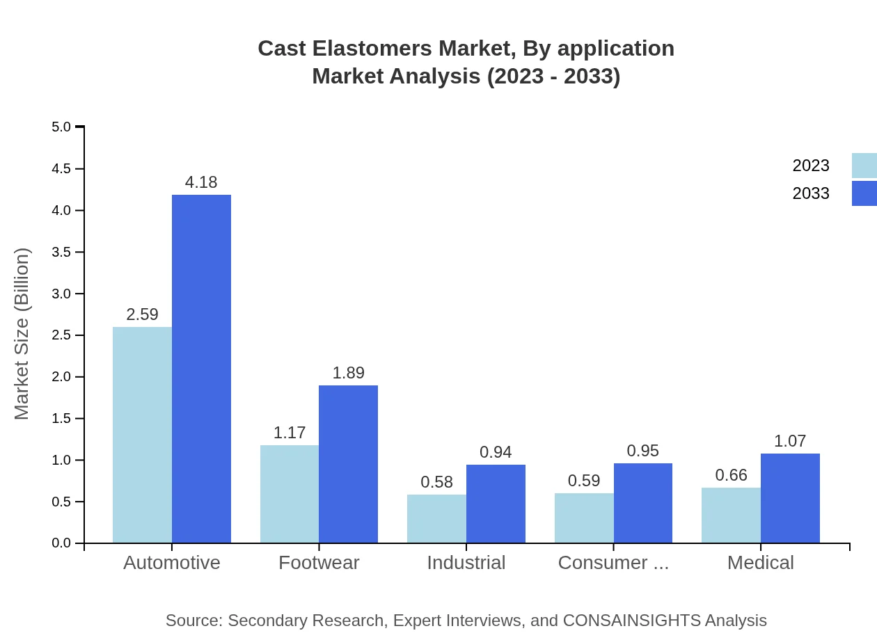 Global Cast Elastomers Market, By Application Market Analysis (2023 - 2033)