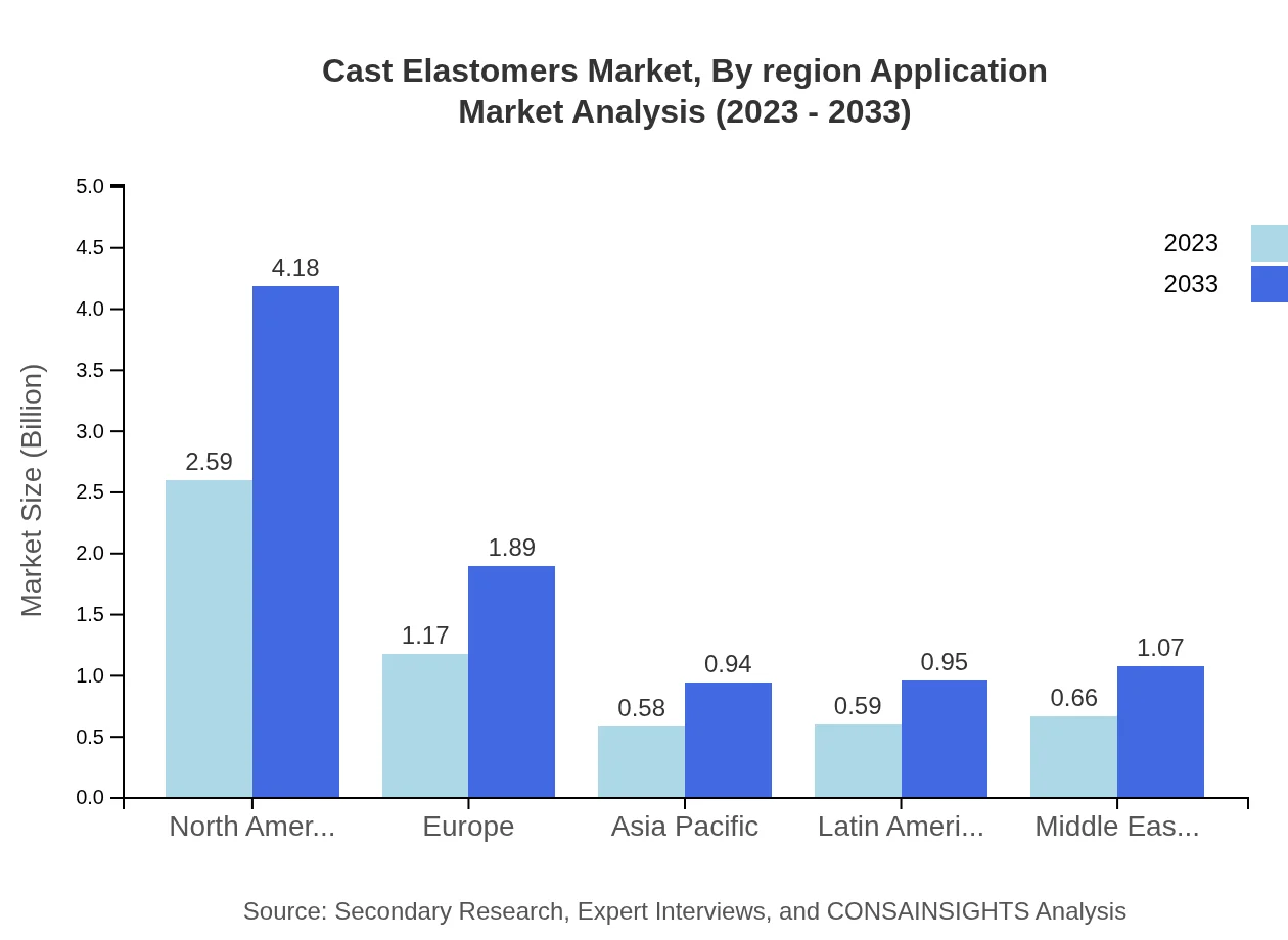 Global Cast Elastomers Market, By Region and Application Market Analysis (2023 - 2033)