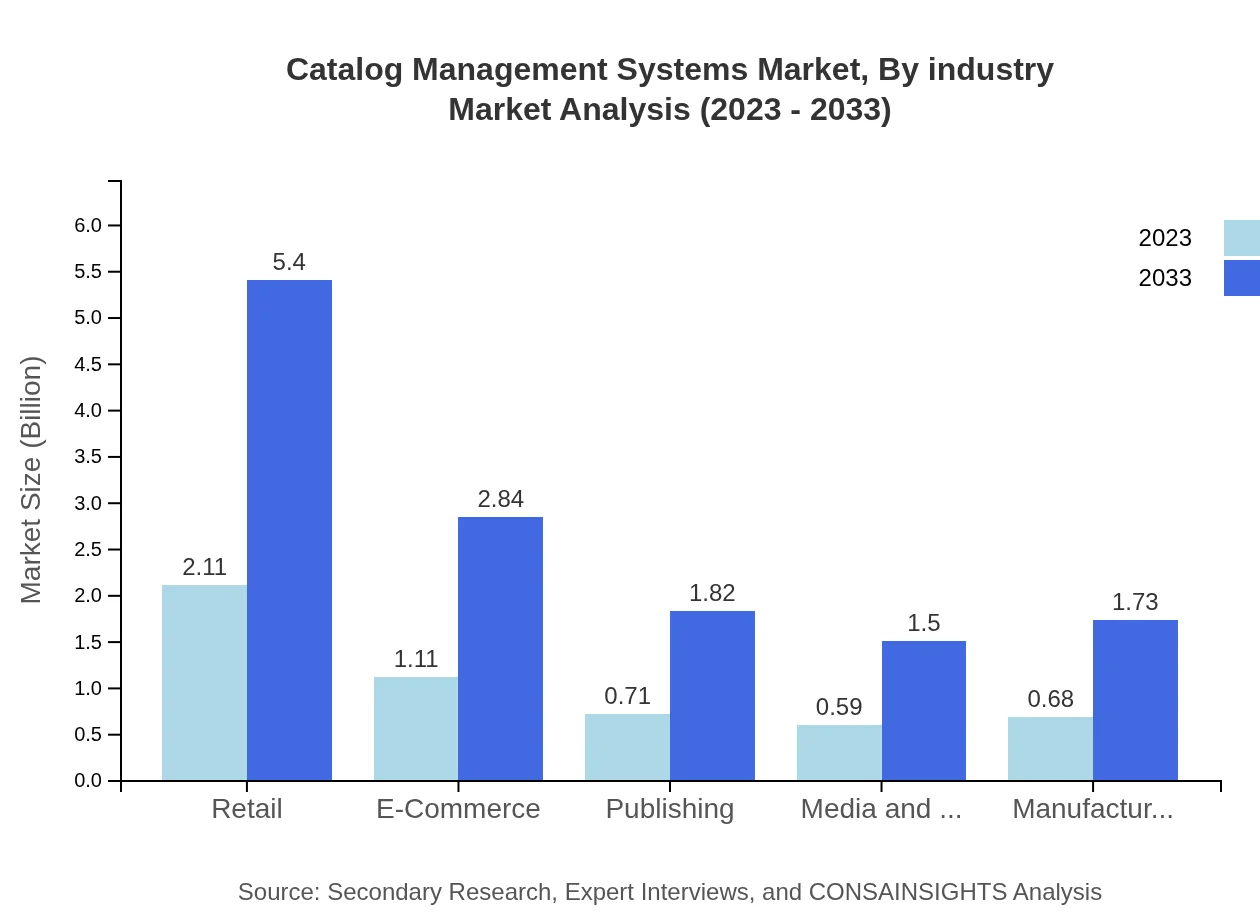 Global Catalog Management Systems Market, By Industry Market Analysis (2023 - 2033)