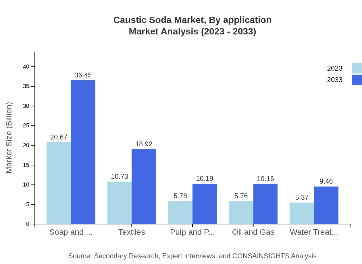 Global Caustic Soda Market, By Application Market Analysis (2023 - 2033)