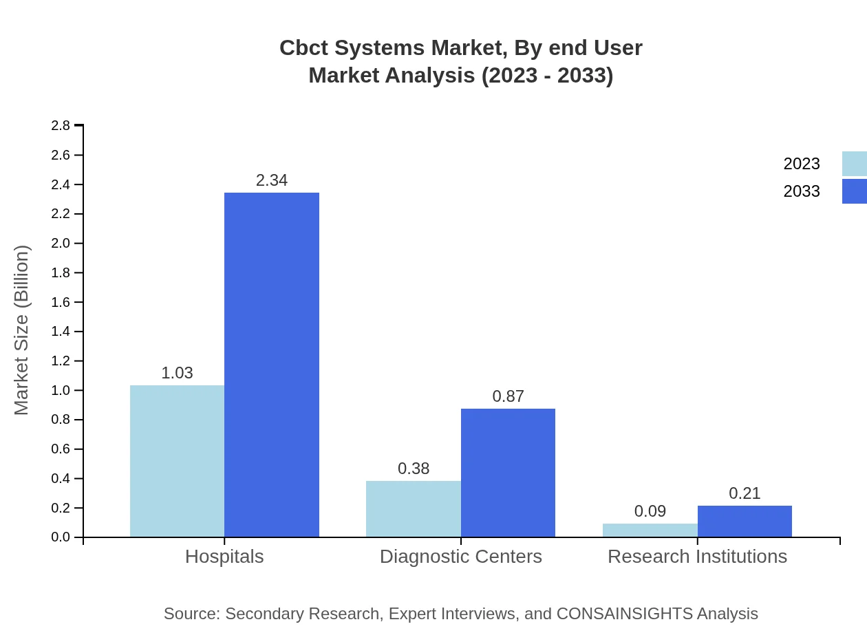 Global CBCT Systems Market, By End-User Market Analysis (2023 - 2033)