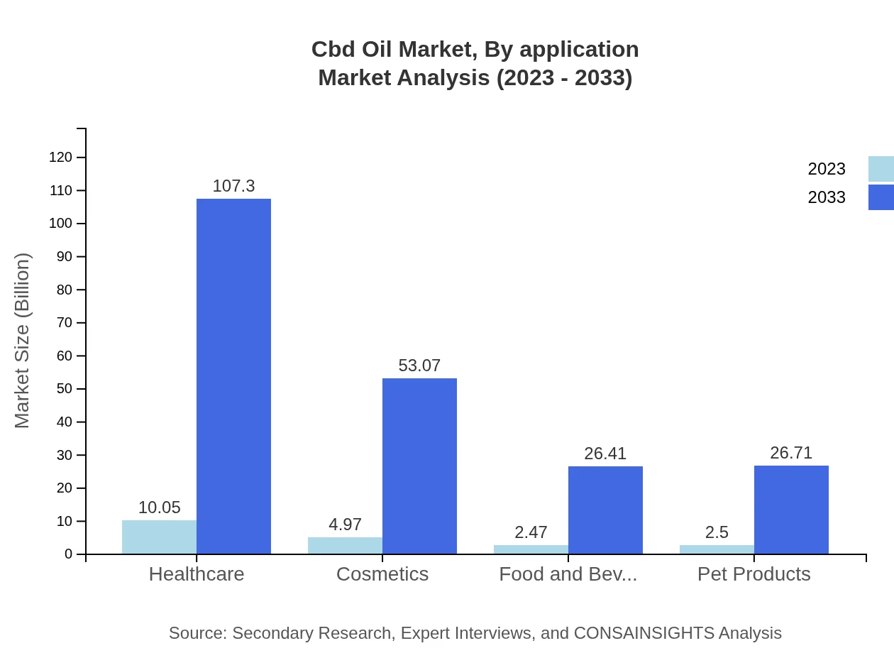 Global CBD Oil Market, By Application Market Analysis (2023 - 2033)