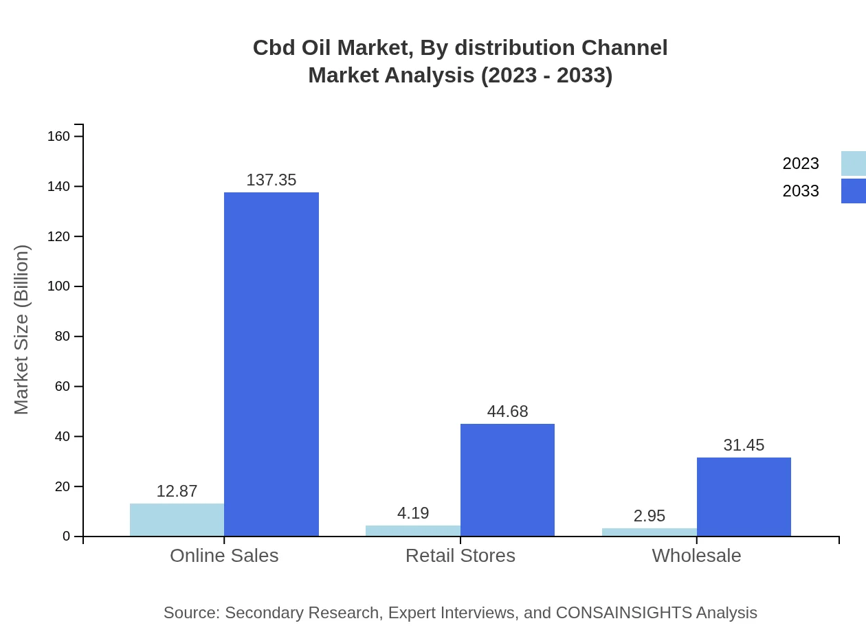 Global CBD Oil Market, By Distribution Channel Market Analysis (2023 - 2033)