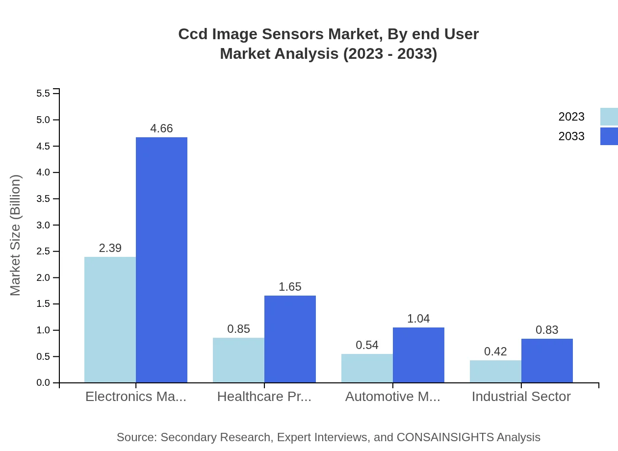 Global CCD Image Sensors Market, By End-User Industry Market Analysis (2023 - 2033)
