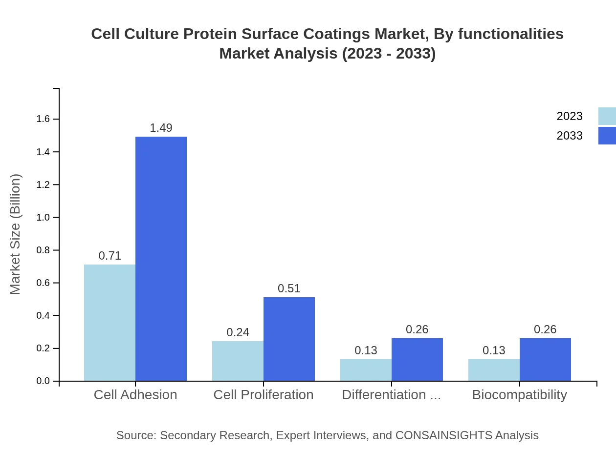 Global Cell Culture Protein Surface Coatings Market, By Functionalities Market Analysis (2023 - 2033)