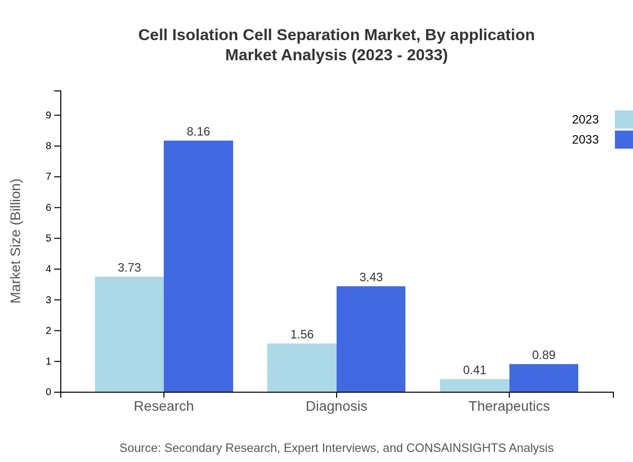 Global Cell Isolation and Separation Market, By Application Market Analysis (2023 - 2033)