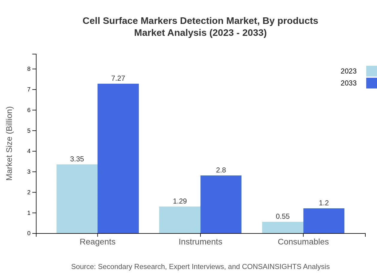 Global Cell Surface Markers Detection Market, By Products Market Analysis (2023 - 2033)