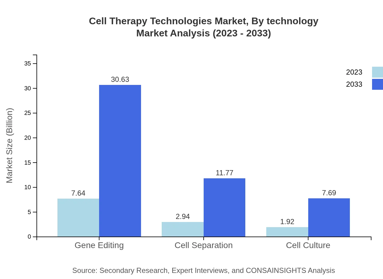 Global Cell Therapy Technologies Market, By Technology Market Analysis (2023 - 2033)
