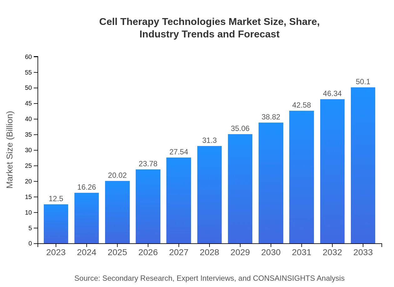  Cell Therapy Technologies Market Report (2023 - 2033)