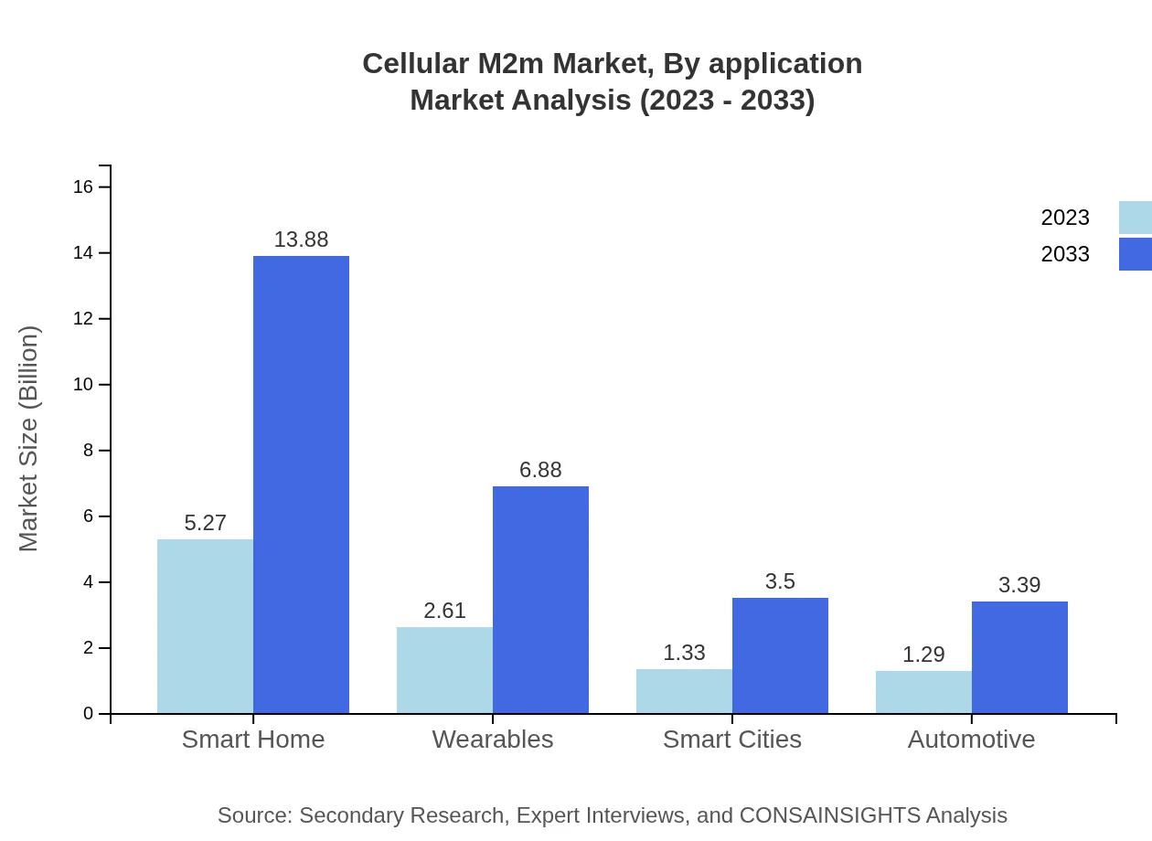 Global Cellular M2M Market, By Application Market Analysis (2023 - 2033)